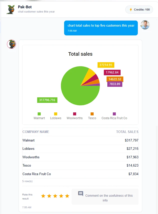 Owner's weekly check: Pak-Bot pie chart of total sales to the top five customers this year, with one customer, Walmart, accounting for most sales, followed by Loblaws, Woolworths, Tesco and Costa Rica Fruit Co, and a table of totals